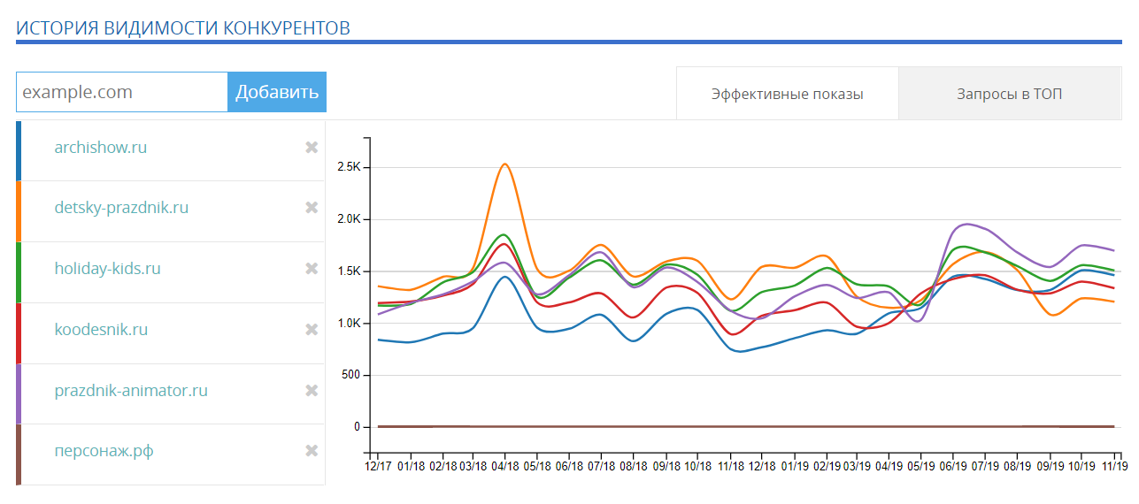 Сравнение конкурентов