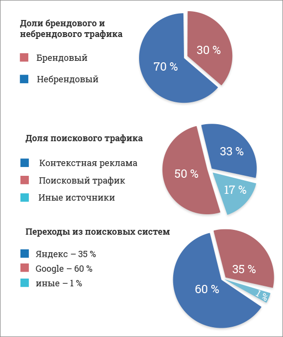 Распределение трафика