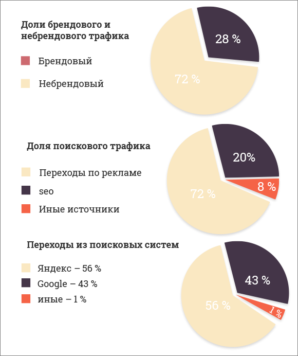 Распределение трафика