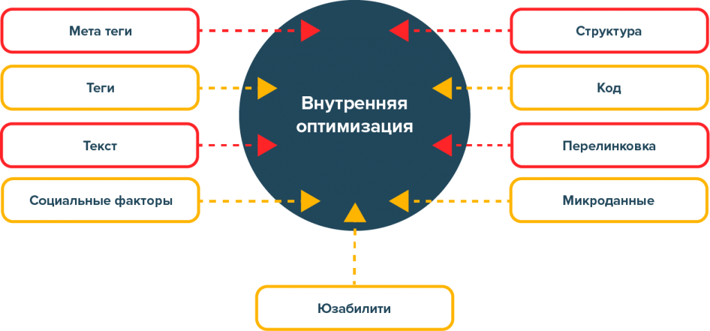 Внутренняя оптимизация сайта