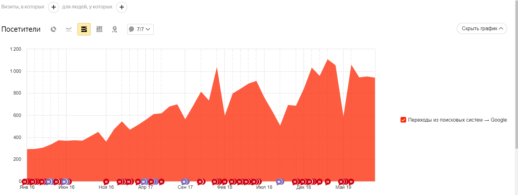 Посещаемость сайта