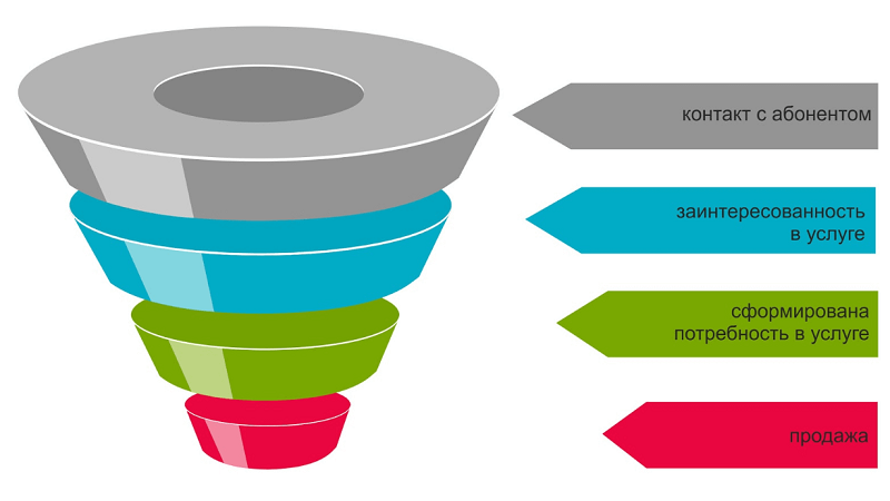 Структуру воронки продаж