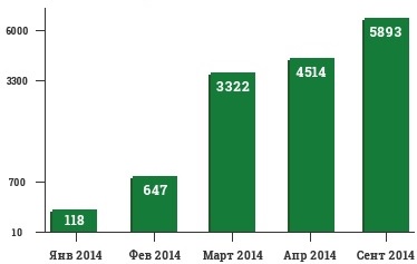 Посещаемость сайта